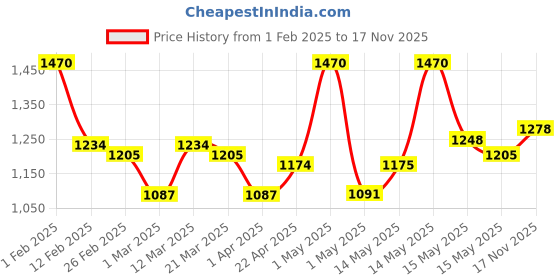 myntra.com Lotus Professional Set Of 2 Dermasage Gel Cream - 50 g & Foaming Cleanser - 100 g lotus professional Price History Graph from 1 Feb 2025 to 17 Nov 2025