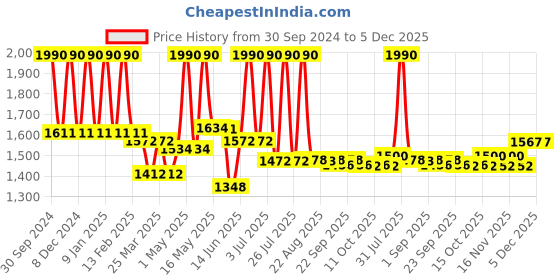 myntra.com Lotus Professional Set Of 2 dermoSpa Brazilian Anti-ageing Skin Firming - 50g lotus professional Price History Graph from 30 Sep 2024 to 5 Dec 2025