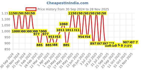 myntra.com Lotus Professional Set Of 2 DermoSpa Brazilian Sprinkle Of Youth Face Wash -80gm lotus professional Price History Graph from 30 Sep 2024 to 27 Nov 2025