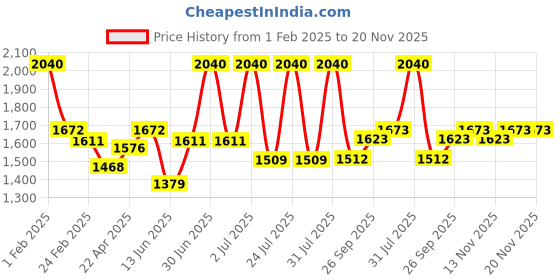 myntra.com Lotus Professional Set Of 2 DermoSpa Bulgarian Day Cream & Night Cream - 50 g Each lotus professional Price History Graph from 1 Feb 2025 to 20 Nov 2025
