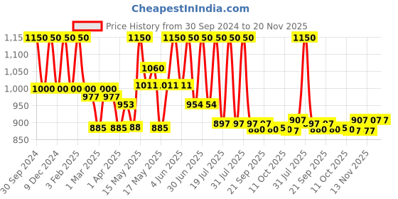 myntra.com Lotus Professional Set Of 2 Dermospa Japanese Sakura Skin Whitening Face Wash - 80 gm lotus professional Price History Graph from 30 Sep 2024 to 20 Nov 2025