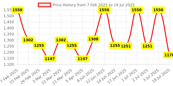 myntra.com Lotus Professional Set Of 2 PHYTORx AHA+BHA Booster Serum - 30 ml Each lotus professional Price History Graph from 7 Feb 2025 to 3 Jul 2025