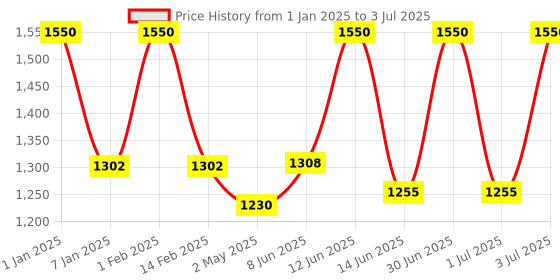 myntra.com Lotus Professional Set of 2 PHYTORx Booster Serum With Niacinamide & Vitamin C -30 ml Each lotus professional Price History Graph from 1 Jan 2025 to 3 Jul 2025
