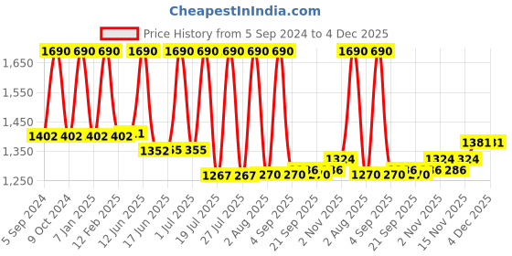 myntra.com Lotus Professional Set Of 2 PhytoRx Hyaluronic Acid + Vitamin E Booster Serum - 30ml Each lotus professional Price History Graph from 5 Sep 2024 to 4 Dec 2025