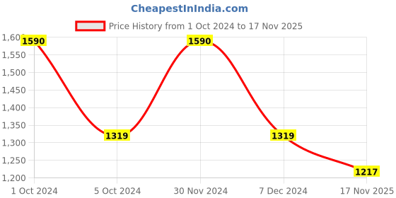 myntra.com Lotus Professional Set Of 2 Phytorx Precious Face Oil 28 ml Each lotus professional Price History Graph from 1 Oct 2024 to 17 Nov 2025