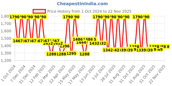 myntra.com Lotus Professional Set Of 2 PhytoRx Silk Matte Cream Sun Defence SPF 50 PA+++ - 75g Each lotus professional Price History Graph from 1 Oct 2024 to 22 Nov 2025