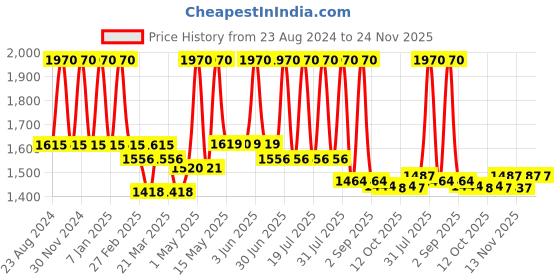 myntra.com Lotus Professional Set Of 2 Phytorx Skin Firming Anti-Ageing Night Cream-50g Each lotus professional Price History Graph from 23 Aug 2024 to 24 Nov 2025