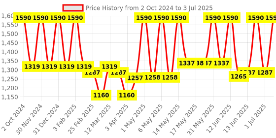 myntra.com Lotus Professional Set Of 2 PHYTORx Sunblock Mist With SPF 50 -100ml Each lotus professional Price History Graph from 2 Oct 2024 to 3 Jul 2025