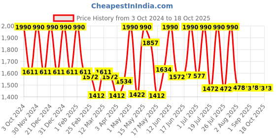 myntra.com Lotus Professional Set Of 2 PHYTORx UV Defense Sunscreen SPF 100 - 50G Each lotus professional Price History Graph from 3 Oct 2024 to 18 Oct 2025