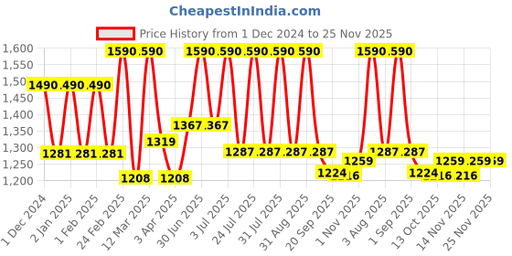 myntra.com Lotus Professional Set Of 2 Puravitals Lemongrass Ultimate Refreshing Toners-250ml Each lotus professional Price History Graph from 1 Dec 2024 to 25 Nov 2025