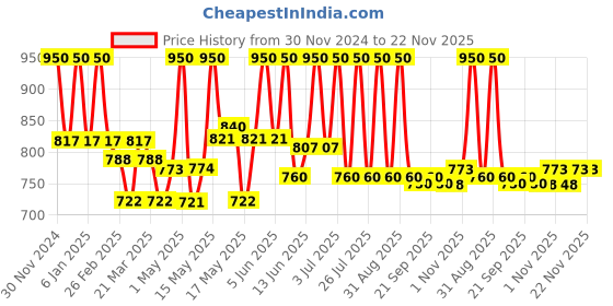 myntra.com Lotus Professional Set Of 2 Retemin Plant Retinol + Vitamin C Face Wash - 100 g Each lotus professional Price History Graph from 30 Nov 2024 to 22 Nov 2025