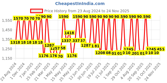 myntra.com Lotus Professional Set Of 2 Whitening & Brightening Night Cream-50g Each lotus professional Price History Graph from 23 Aug 2024 to 24 Nov 2025