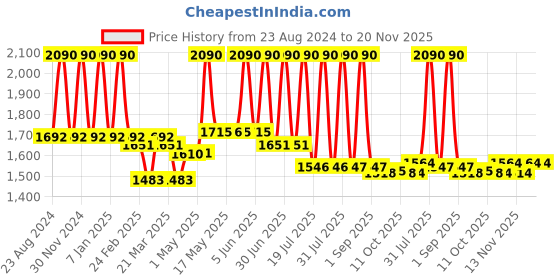 myntra.com Lotus Professional Set Of 2 Whitening Illuminating Night Cream-50g Each lotus professional Price History Graph from 23 Aug 2024 to 20 Nov 2025