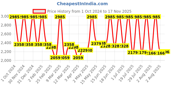 myntra.com Lotus Professional Set Of 3 Copper Peptide Barrier Repair Serum- 28ml Each lotus professional Price History Graph from 1 Oct 2024 to 17 Nov 2025
