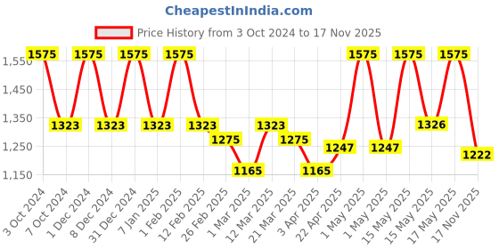 myntra.com Lotus Professional Set Of 3 Dermasage Phyto Ceramide Detox Foaming Cleanser - 100 gm Each lotus professional Price History Graph from 3 Oct 2024 to 17 Nov 2025