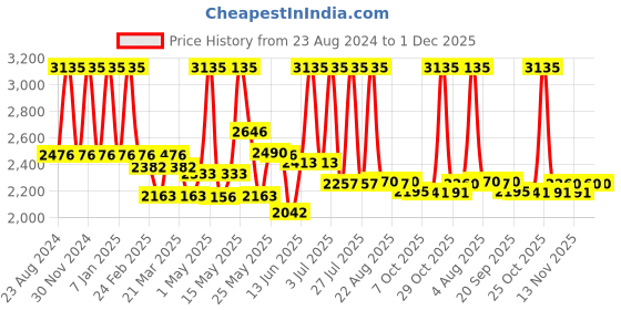 myntra.com Lotus Professional Set Of 3 DermoSpa Brazilian Age Defying Night Cream-50g Each lotus professional Price History Graph from 23 Aug 2024 to 30 Nov 2025