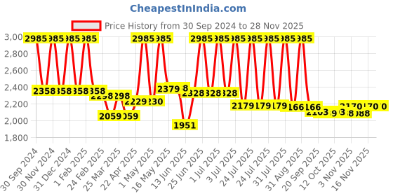 myntra.com Lotus Professional Set Of 3 dermoSpa Brazilian Anti-ageing Skin Firming - 50g lotus professional Price History Graph from 30 Sep 2024 to 27 Nov 2025