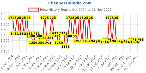 myntra.com Lotus Professional Set Of 3 DermoSpa Brazilian Sprinkle Of Youth Face Wash -80gm lotus professional Price History Graph from 1 Oct 2024 to 20 Nov 2025