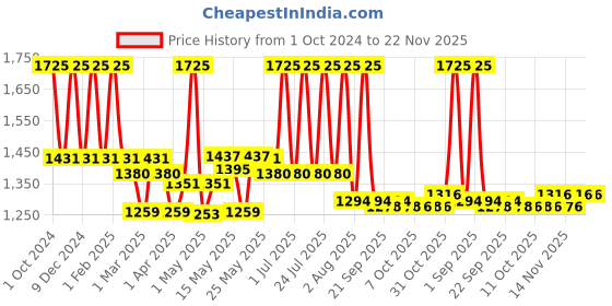 myntra.com Lotus Professional Set Of 3 Dermospa Bulgarian Rose Glow & Brightening Face Wash - 80 gm lotus professional Price History Graph from 1 Oct 2024 to 22 Nov 2025
