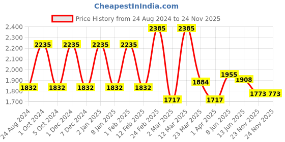 myntra.com Lotus Professional Set Of 3 Hydravitals Rose Ultimate Refreshing Tone- 250ml Each lotus professional Price History Graph from 24 Aug 2024 to 24 Nov 2025