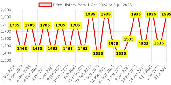 myntra.com Lotus Professional Set Of 3 Phyto-Rx Rejuvina Herbcomplex Lotion With Aloevera-100ml Each lotus professional Price History Graph from 1 Oct 2024 to 3 Jul 2025