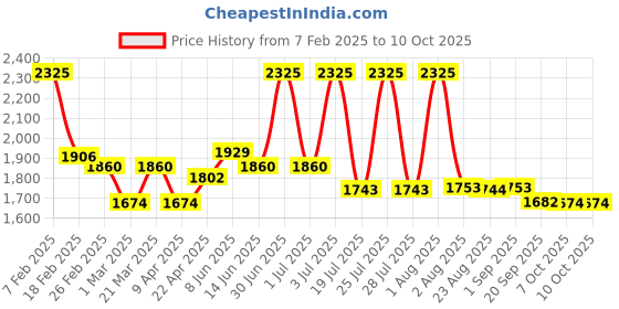 myntra.com Lotus Professional Set Of 3 PHYTORx AHA+BHA Booster Serum - 30 ml Each lotus professional Price History Graph from 7 Feb 2025 to 10 Oct 2025