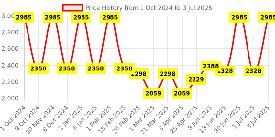 myntra.com Lotus Professional Set Of 3 PHYTORx Anti-Aging Serum With Ginger & Ginseng - 30 ml Each lotus professional Price History Graph from 1 Oct 2024 to 3 Jul 2025