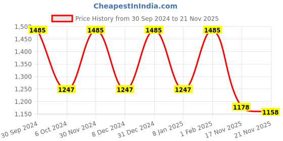 myntra.com Lotus Professional Set Of 3 PhytoRx Clarifying Pimples & Acne Creme - 15g Each lotus professional Price History Graph from 30 Sep 2024 to 17 Nov 2025