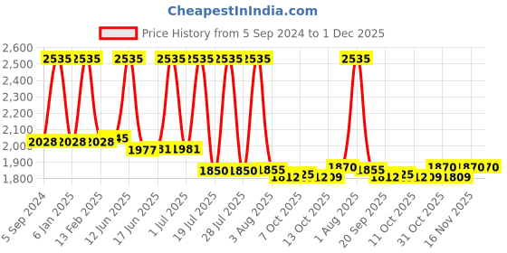 myntra.com Lotus Professional Set Of 3 PhytoRx Hyaluronic Acid + Vitamin E Booster Serum - 30ml Each lotus professional Price History Graph from 5 Sep 2024 to 1 Dec 2025