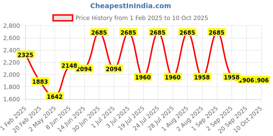 myntra.com Lotus Professional Set Of 3 PHYTORx Niacinamide + Vitamin C Booster Serum - 30ml Each lotus professional Price History Graph from 1 Feb 2025 to 9 Oct 2025