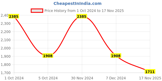 myntra.com Lotus Professional Set Of 3 Phytorx Precious Face Oil 28 ml Each lotus professional Price History Graph from 1 Oct 2024 to 17 Nov 2025