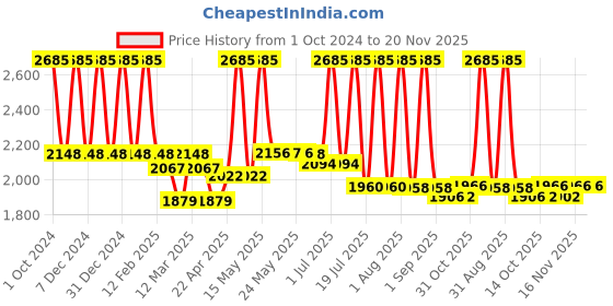 myntra.com Lotus Professional Set Of 3 PHYTORx Silk Matte UV Defence Sunscreen SPF 50 - 75g Each lotus professional Price History Graph from 1 Oct 2024 to 20 Nov 2025