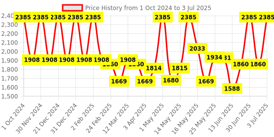 myntra.com Lotus Professional Set Of 3 PHYTORx Sunblock Mist -100ml Each lotus professional Price History Graph from 1 Oct 2024 to 3 Jul 2025
