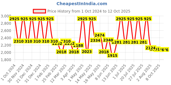 myntra.com Lotus Professional Set Of 3 PHYTORx Ultra Protect Sunscreen -50g Each lotus professional Price History Graph from 1 Oct 2024 to 10 Oct 2025