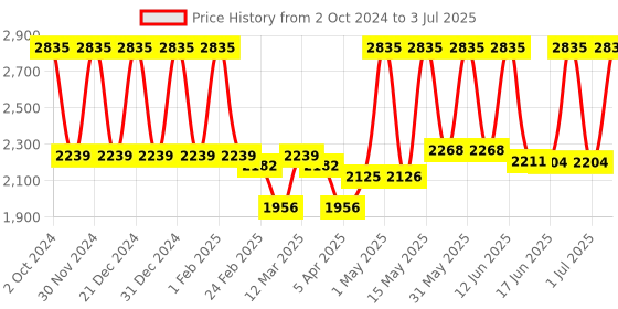 myntra.com Lotus Professional Set Of 3 PHYTORx Whitening Dry Touch Sunscreen - 50g Each lotus professional Price History Graph from 2 Oct 2024 to 3 Jul 2025