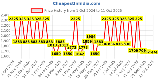 myntra.com Lotus Professional Set Of 3 PHYTORx Whitening Uv Sunscreen Mattegel - 75 g Each lotus professional Price History Graph from 1 Oct 2024 to 10 Oct 2025
