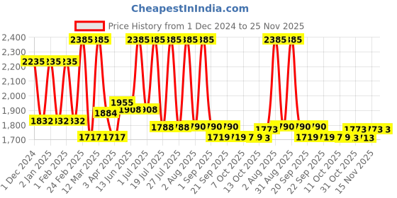 myntra.com Lotus Professional Set Of 3 Puravitals Lemongrass Ultimate Refreshing Toners- 250ml Each lotus professional Price History Graph from 1 Dec 2024 to 25 Nov 2025