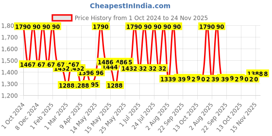 myntra.com Lotus Professional Set Of 3 Retemin Brightening Super Booster Serum - 30 ml Each lotus professional Price History Graph from 1 Oct 2024 to 24 Nov 2025