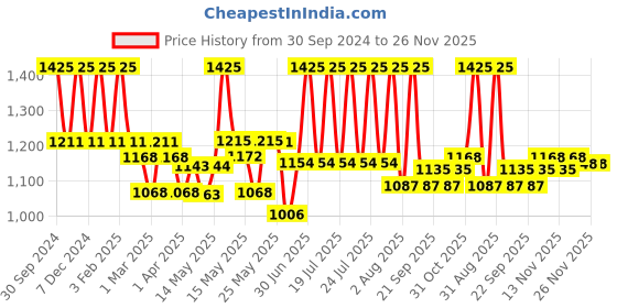 myntra.com Lotus Professional Set Of 3 Retemin Plant Retinol + Vitamin C Face Wash - 100 gm lotus professional Price History Graph from 30 Sep 2024 to 26 Nov 2025