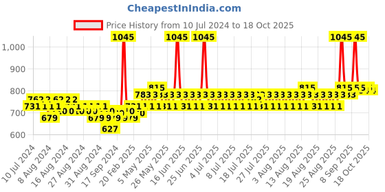 myntra.com lotus herbals Lotus Sustainable Professional DermoSpa Brazillian Age Defying Night Cream 50g lotus herbals Price History Graph from 10 Jul 2024 to 16 Oct 2025