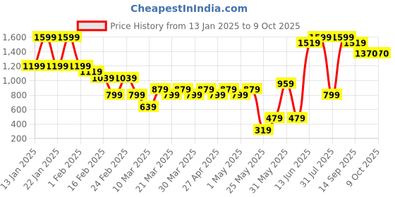 myntra.com Lotusfeet Block Mules lotusfeet Price History Graph from 13 Jan 2025 to 9 Oct 2025