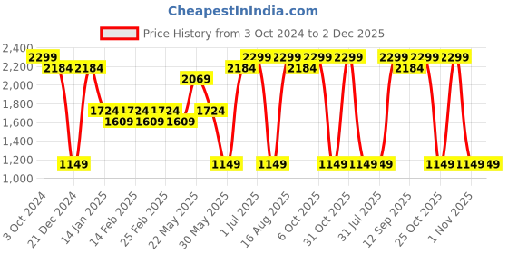 myntra.com Lotusfeet Embellished Ethnic Platform Sandals lotusfeet Price History Graph from 3 Oct 2024 to 2 Dec 2025
