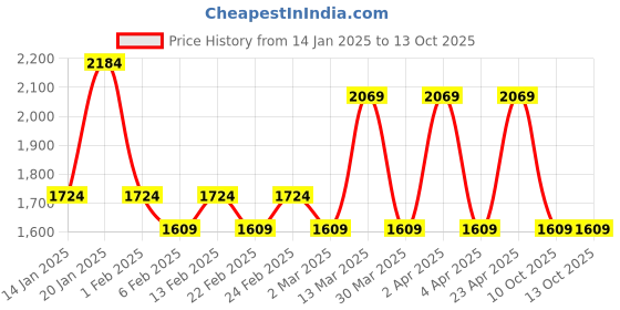 myntra.com Lotusfeet Printed Ethnic Block Peep Toes lotusfeet Price History Graph from 14 Jan 2025 to 13 Oct 2025
