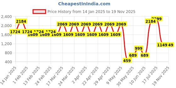 myntra.com Lotusfeet Printed Ethnic Block Peep Toes lotusfeet Price History Graph from 14 Jan 2025 to 18 Nov 2025