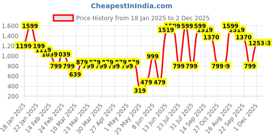 myntra.com Lotusfeet Printed Flatform with lotusfeet Price History Graph from 18 Jan 2025 to 1 Dec 2025