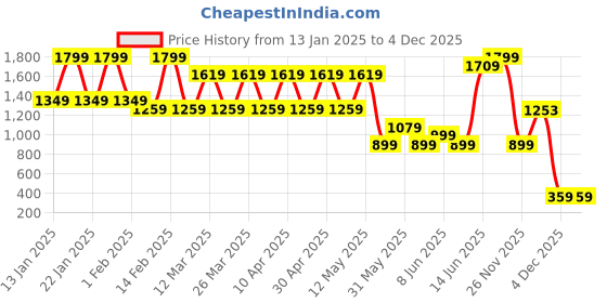 myntra.com Lotusfeet Wedge Sandals with Laser Cuts lotusfeet Price History Graph from 13 Jan 2025 to 4 Dec 2025