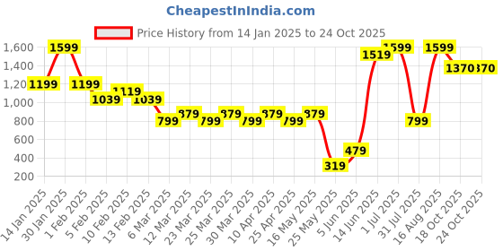 myntra.com Lotusfeet Women Fashion Flats lotusfeet Price History Graph from 14 Jan 2025 to 24 Oct 2025