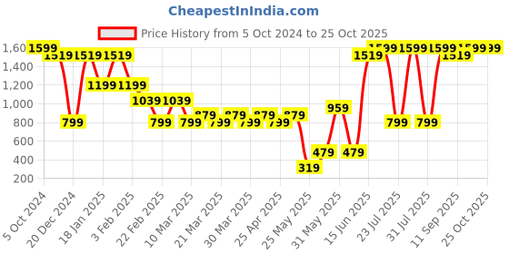 myntra.com Lotusfeet Women Open Toe Flats lotusfeet Price History Graph from 5 Oct 2024 to 24 Oct 2025