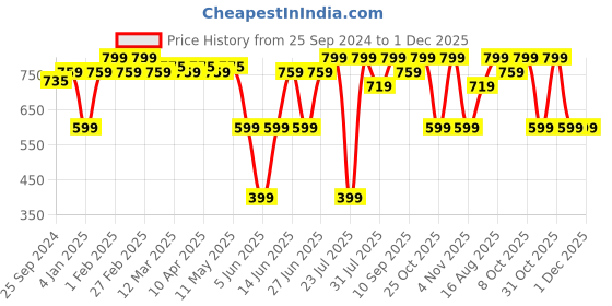 myntra.com Lotusfeet Women Printed T-Strap Casual Regular Flats lotusfeet Price History Graph from 25 Sep 2024 to 30 Nov 2025