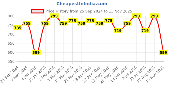 myntra.com Lotusfeet Women Printed T-Strap Flats lotusfeet Price History Graph from 25 Sep 2024 to 13 Nov 2025